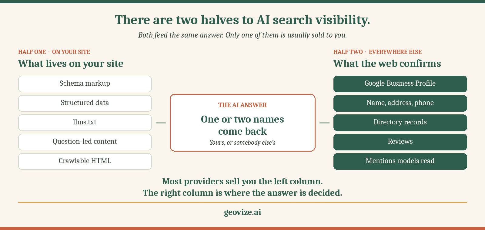 Two columns feeding one AI answer. Half one, on your site: schema markup, structured data, llms.txt, question-led content, crawlable HTML. Half two, everywhere else: Google Business Profile, consistent name, address and phone, directory records, reviews, mentions on sites models read. Both feed the AI answer, where one or two names come back. Most providers sell you the left column. The right column is where the answer is decided.