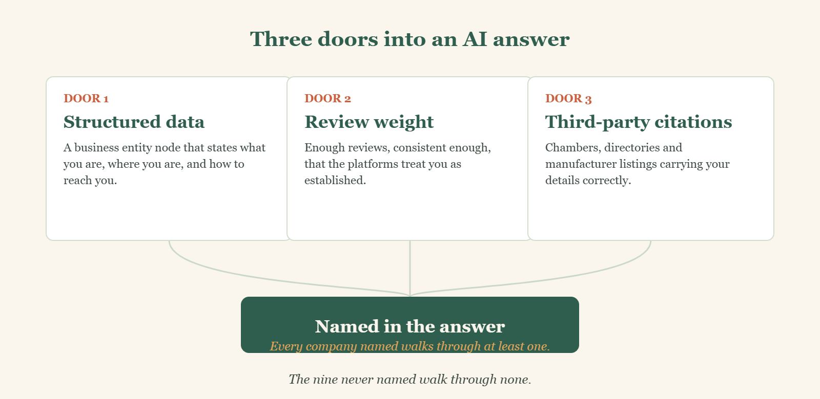 Diagram showing three routes into an AI answer: structured data, review weight, and third-party citations. All three lead to being named in the answer.